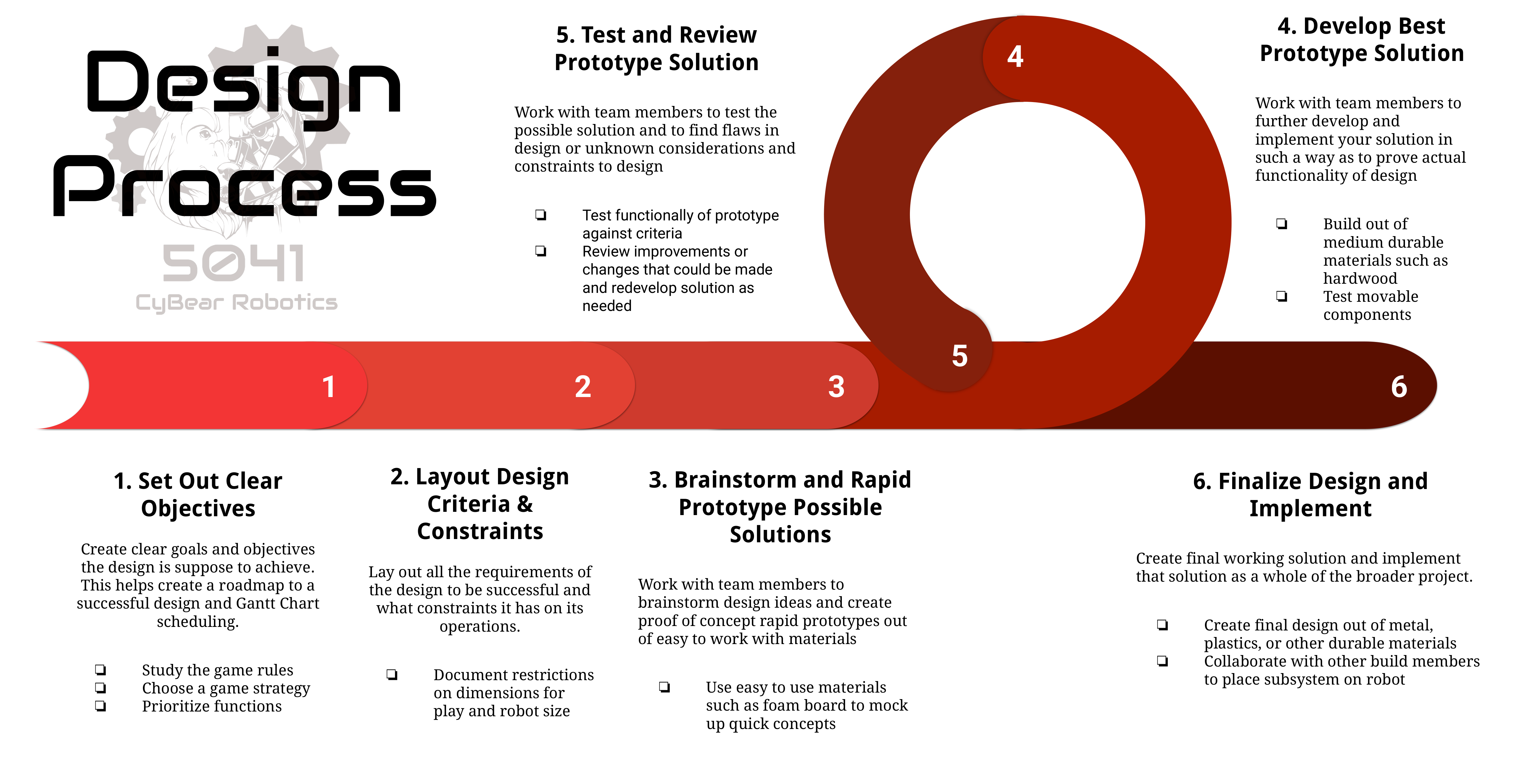 5041 Design Process Poster with six steps