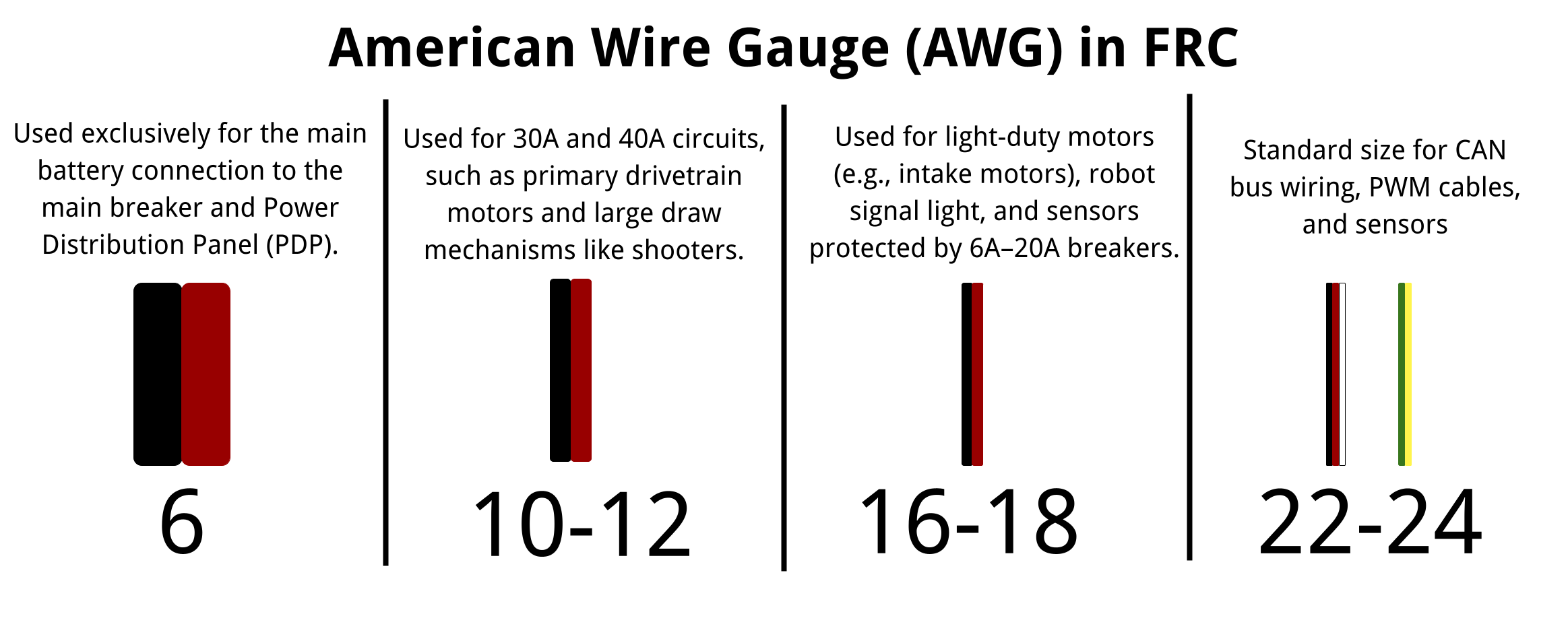 American Wire Gauge use examples in FRC