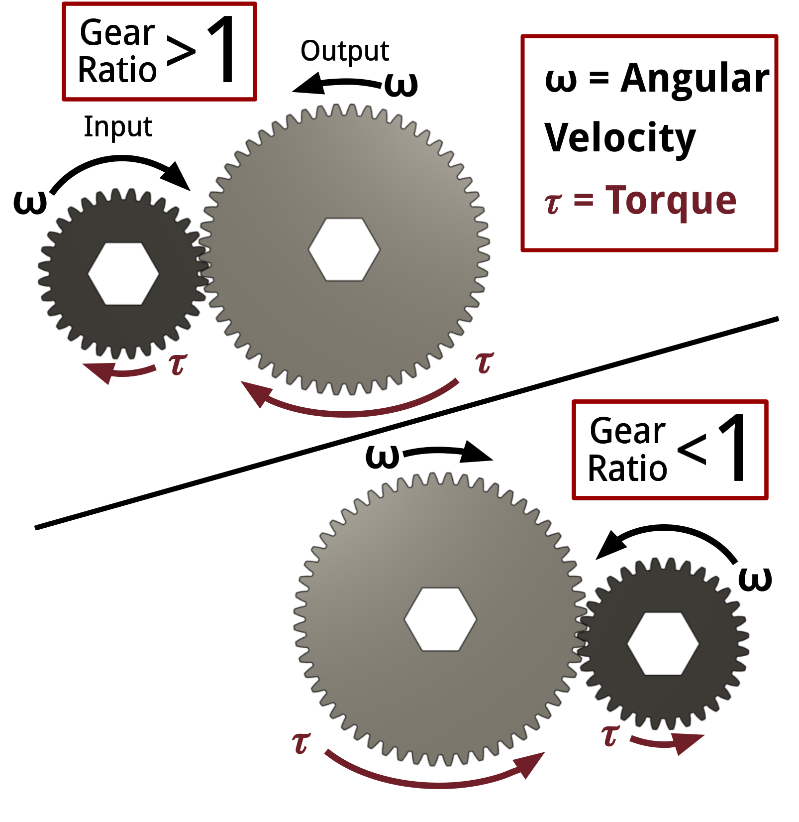 Gear ratio torque and angular velocity trade off