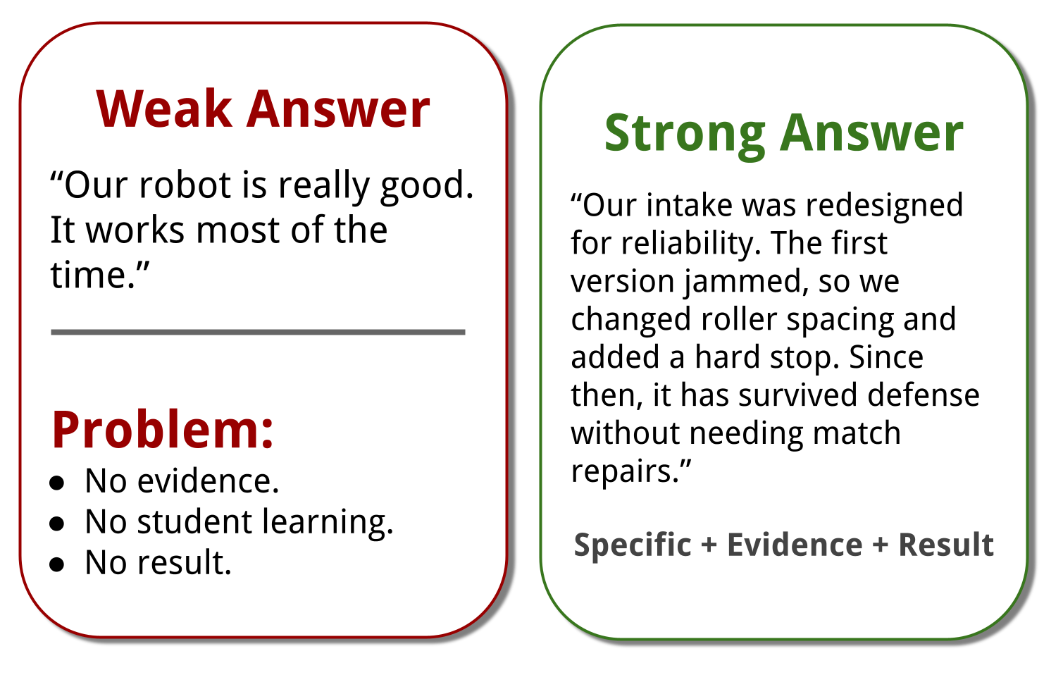 Weak and strong sample judge answers