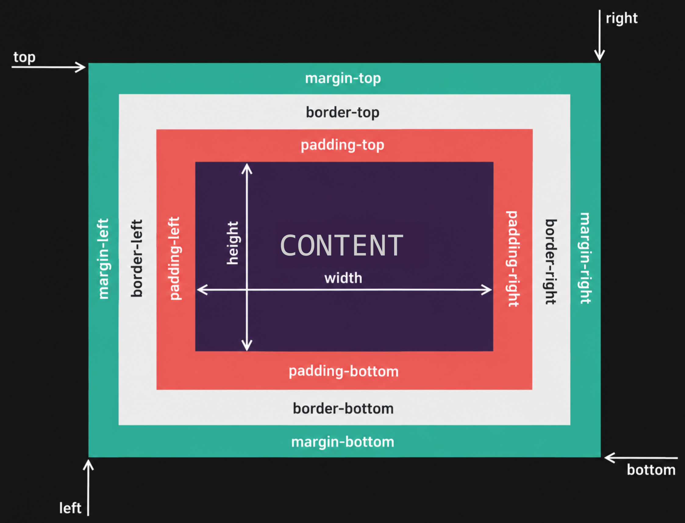 CSS box model diagram